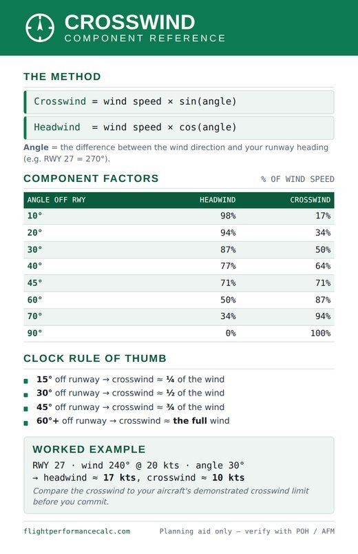 Crosswind component reference kneeboard card
