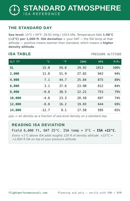 Standard Atmosphere ISA reference kneeboard card