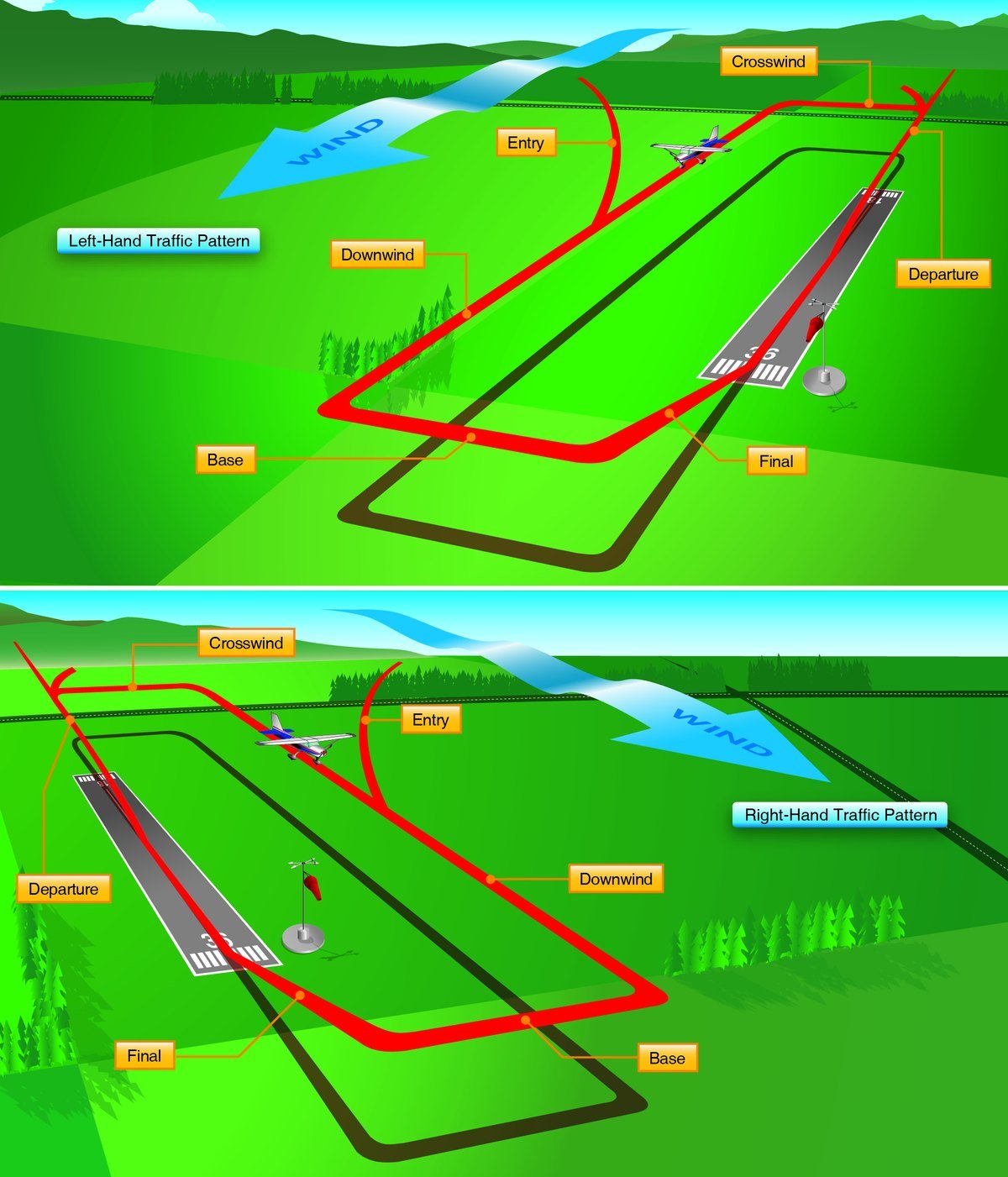 FAA Figure 8-1, Traffic Patterns: two perspective views of an airfield, the upper showing a left-hand traffic pattern and the lower a right-hand pattern, each with entry, crosswind, downwind, base, final and departure legs labelled, plus a wind arrow and windsock.