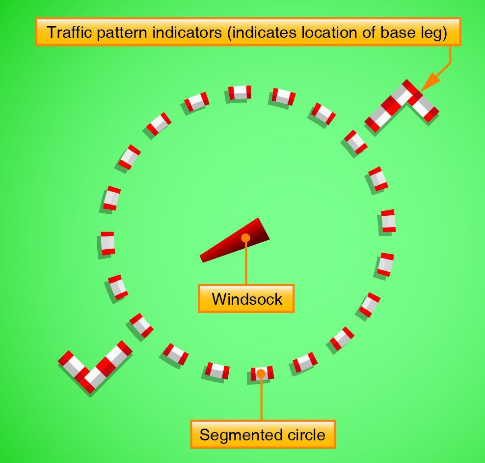 FAA Figure 8-2, Traffic pattern indicators: a segmented circle of white and red markers seen from above, with a windsock at its centre and two L-shaped traffic pattern indicators showing the direction of the base leg.