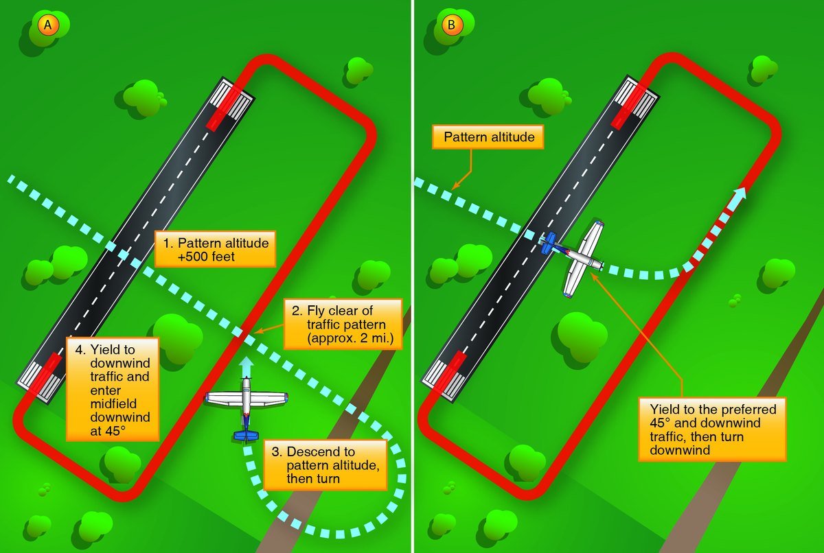 FAA Figure 8-3, showing two midfield entry methods: A, overfly the field 500 feet above pattern altitude, fly clear about two miles, descend, then enter midfield downwind at 45 degrees; B, cross midfield at pattern altitude and turn downwind after yielding.