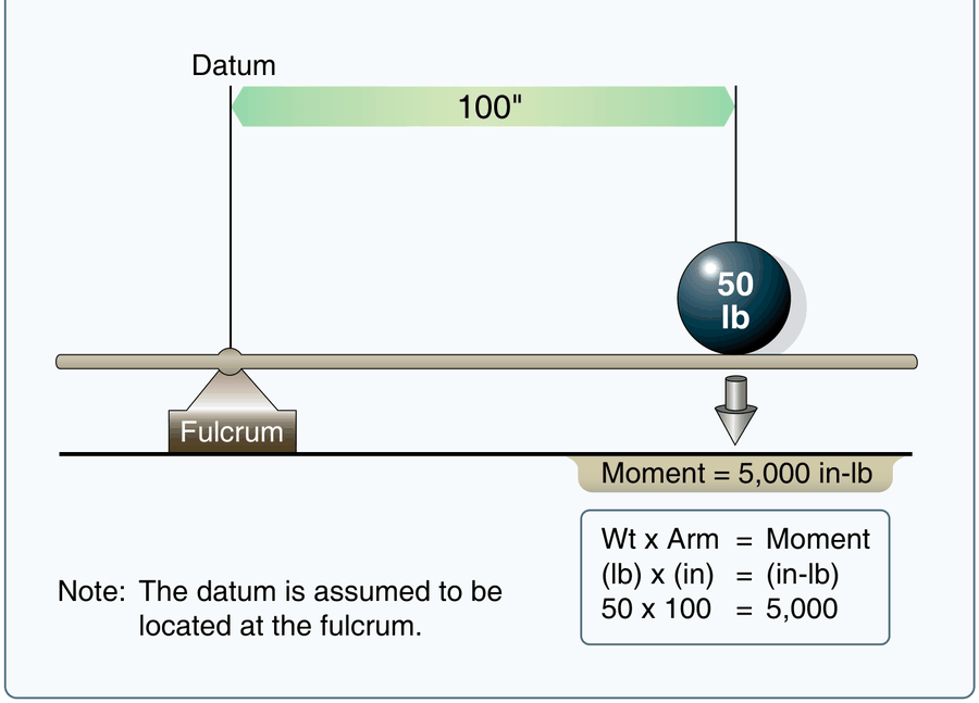 FAA Figure 10-3, Determining moment: a 50-pound weight on a lever 100 inches from the datum, producing a moment of 5,000 inch-pounds.