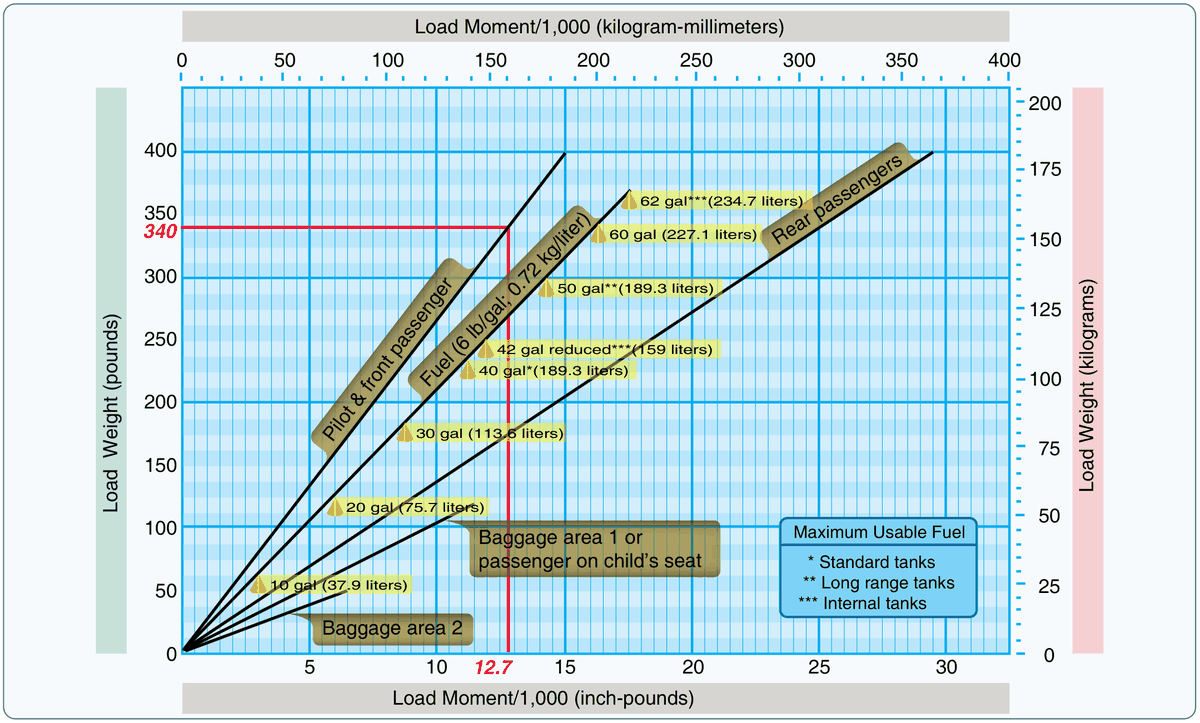 FAA Figure 10-7, Loading graph: load weight in pounds plotted against load moment divided by 1,000, with diagonal lines for pilot and front passenger, rear passengers, fuel, and both baggage areas.