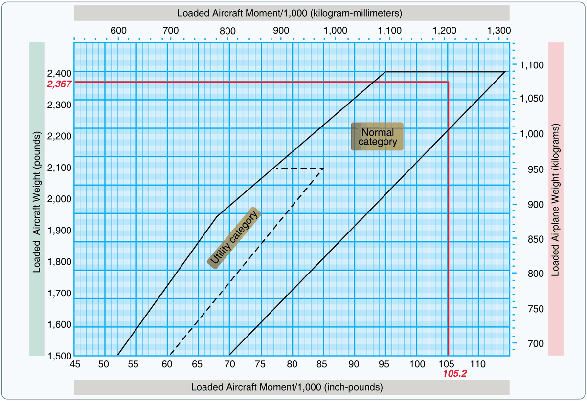 FAA Figure 10-8, CG moment envelope: loaded aircraft weight plotted against loaded aircraft moment divided by 1,000, showing the normal category envelope and a smaller dashed utility category envelope, with a worked example at 2,367 pounds and moment 105.2.