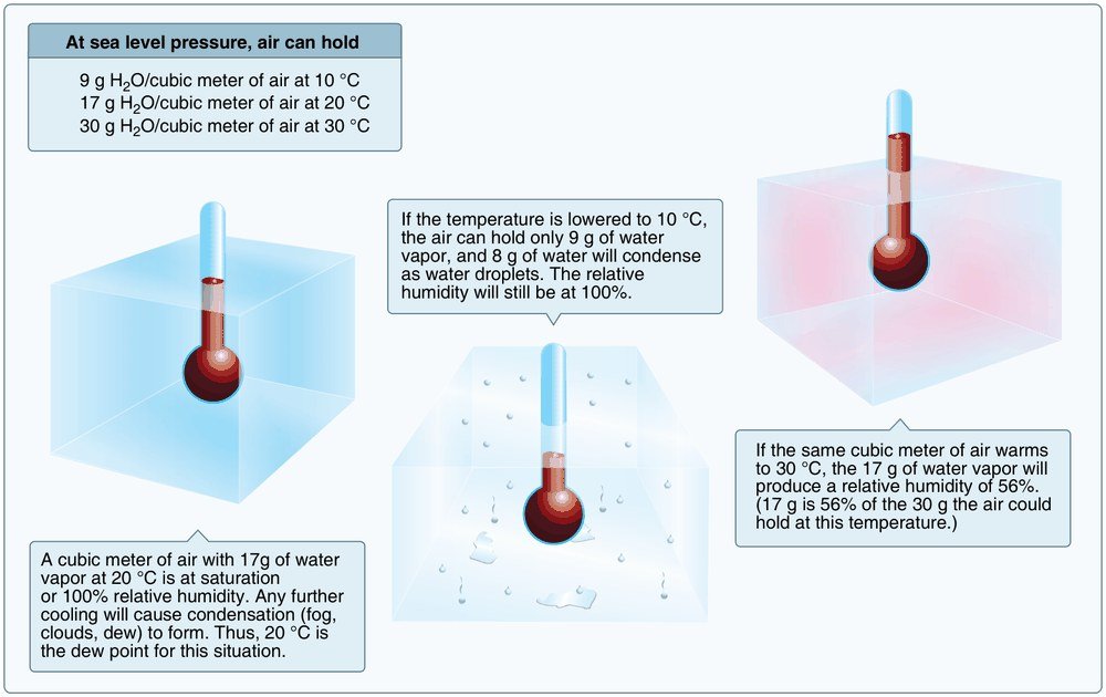 FAA Figure 12-20, Relationship between relative humidity, temperature, and dewpoint: three cubic meters of air with thermometers, showing saturation at 20 degrees Celsius, condensation when cooled to 10 degrees, and 56 percent relative humidity when warmed to 30 degrees.