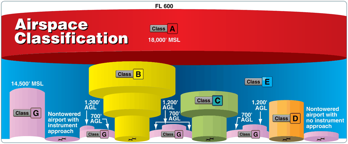 FAA Figure 15-1, Airspace profile: a perspective cutaway showing Class A as a red lid at 18,000 feet MSL, Class B as a yellow tiered cylinder, Class C in green, Class D in orange, Class E in blue filling the space between, and Class G in pink along the surface, with 700-foot and 1,200-foot AGL floors labeled and nontowered airports with and without instrument approaches marked at each end.