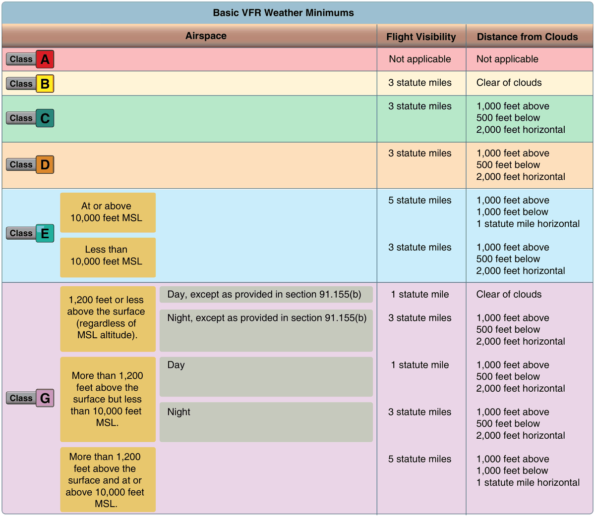FAA Figure 15-8, Visual flight rule weather minimums: a table listing each airspace class against required flight visibility and distance from clouds, including the Class G rows split by day, night, and altitude band.
