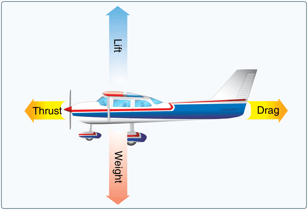 FAA Figure 5-1, Relationship of forces acting on an aircraft: a light single-engine airplane in level flight with a lift arrow up, weight arrow down, thrust arrow forward and drag arrow aft.