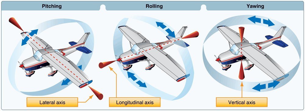 FAA Figure 5-18, Axes of an airplane: three rendered aircraft showing pitching about the lateral axis, rolling about the longitudinal axis, and yawing about the vertical axis, each with a rotation ribbon drawn around it.
