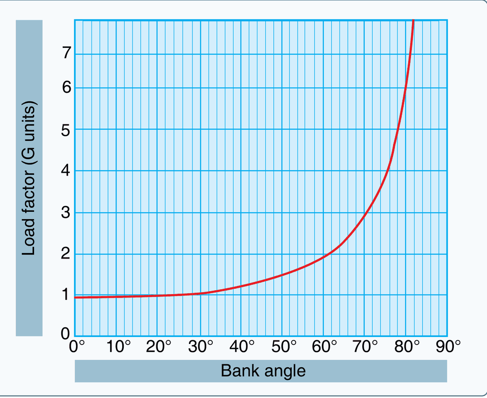 FAA Figure 5-53, Angle of bank changes load factor in level flight: a curve on a gridded chart rising slowly from 1 G at zero bank, passing 2 Gs near 60 degrees, and climbing steeply toward 7 Gs beyond 80 degrees.