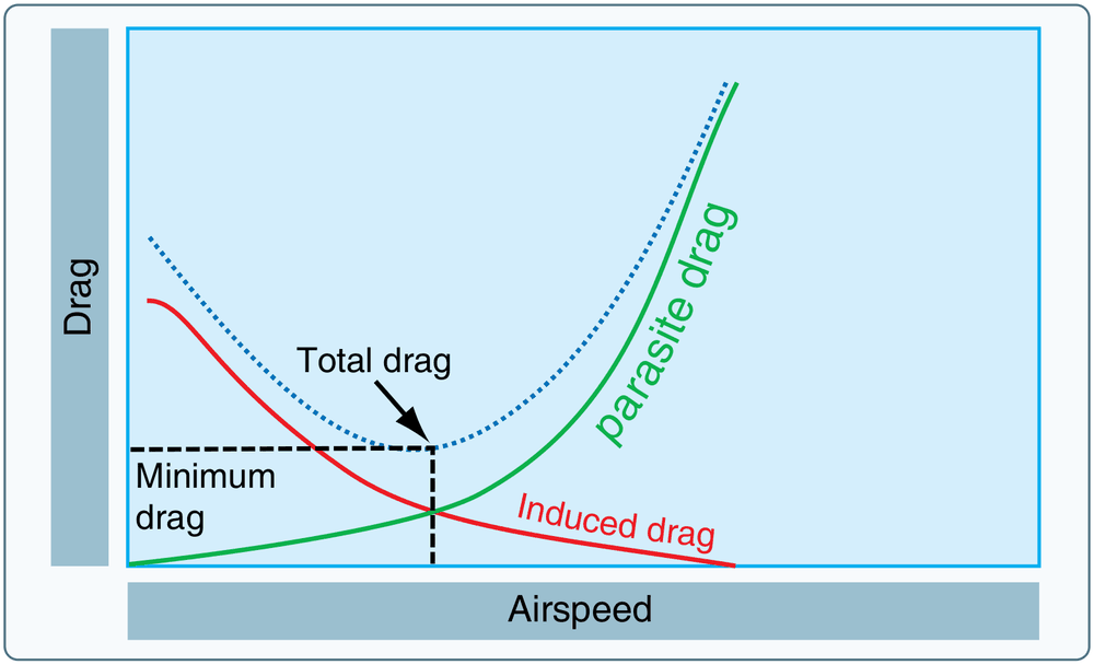 FAA Figure 5-6, Drag versus speed: induced drag falling with airspeed, parasite drag rising with airspeed, and a dotted total drag curve with its minimum marked.